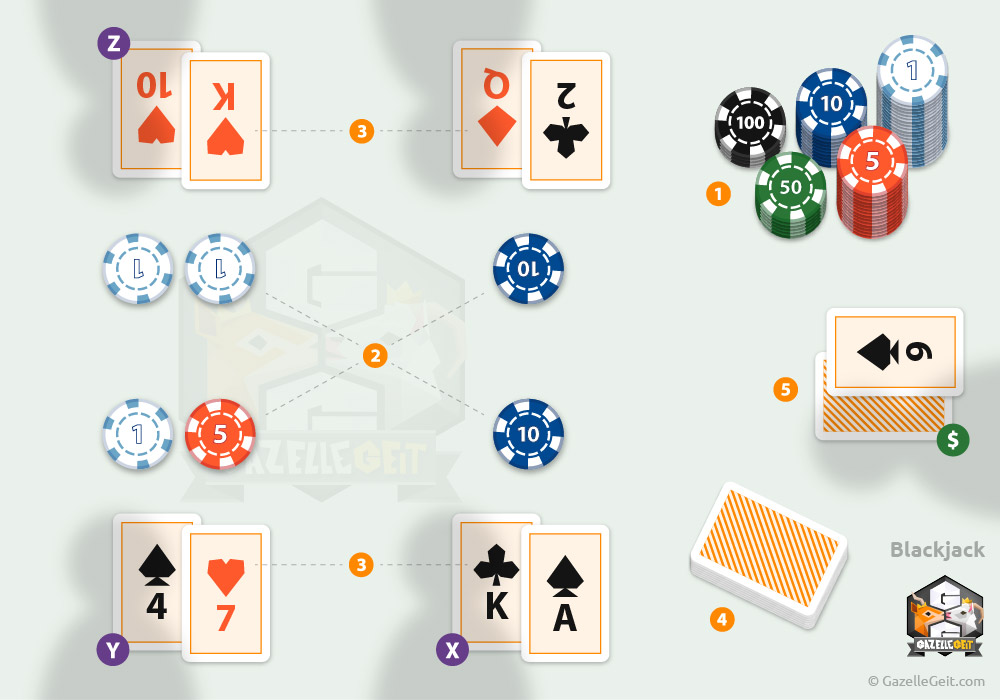 kaartspel blackjack regels voorbeeld opstelling 